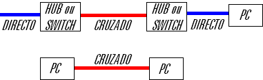 ligação cabos de rede directos e cruzados