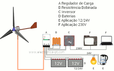 Gerador eólico e componentes.
