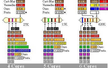 cores resistores 4, 5 e 6 faixas
