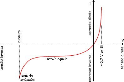 curva caracteristica do diodo