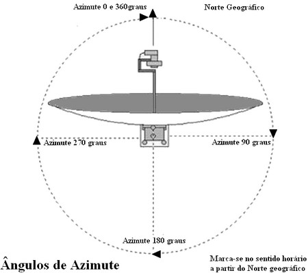 Azimute da antena parabólica