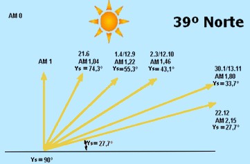 Posição sol à latitude 39º Norte