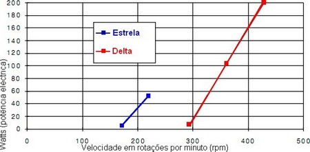 grafico produção delta versus estrela