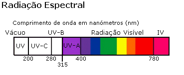 radiação espectral