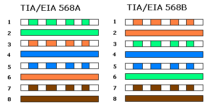 Norma 568A e 568 B fichas cabos de rede