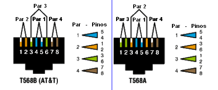 Ligações normas T-568A e T-568B