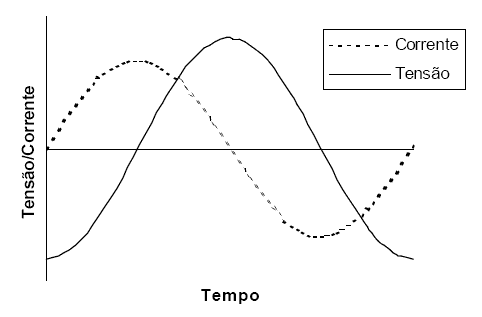 Reatancia Capacitiva Fase tensão corrente capacitor AC