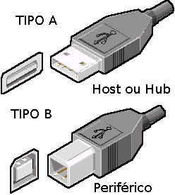 USB tipo A, USB tipo B