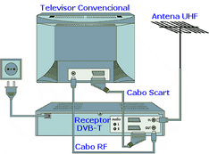 televisão digital terrestre