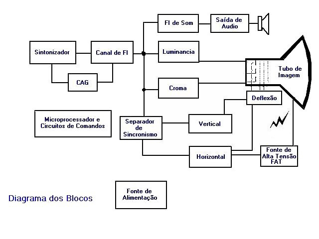 Televisão Diagrama de Blocos electrónicos