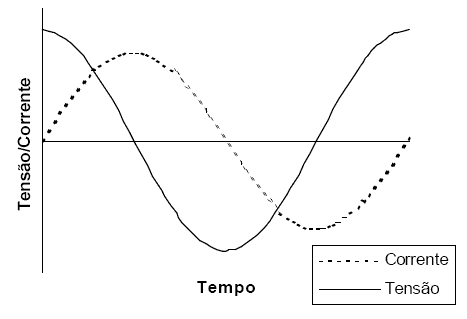 Vector tensão corrente bobina AC