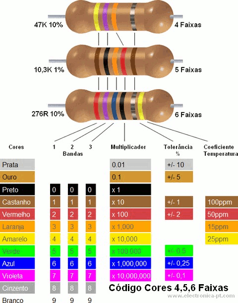 código de cores para resistores 4,5,6 bandas