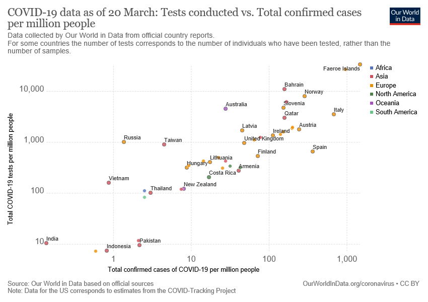 tests-vs-confirmed-cases-covid-19-per-million_v31_850x600.png
