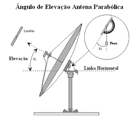 Elevação de antena parabólica