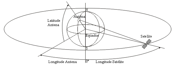 latitude e longitude da antena parabólica e satelite